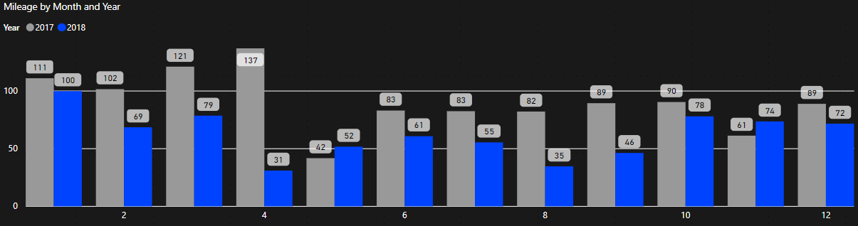 Monthly mileage totals