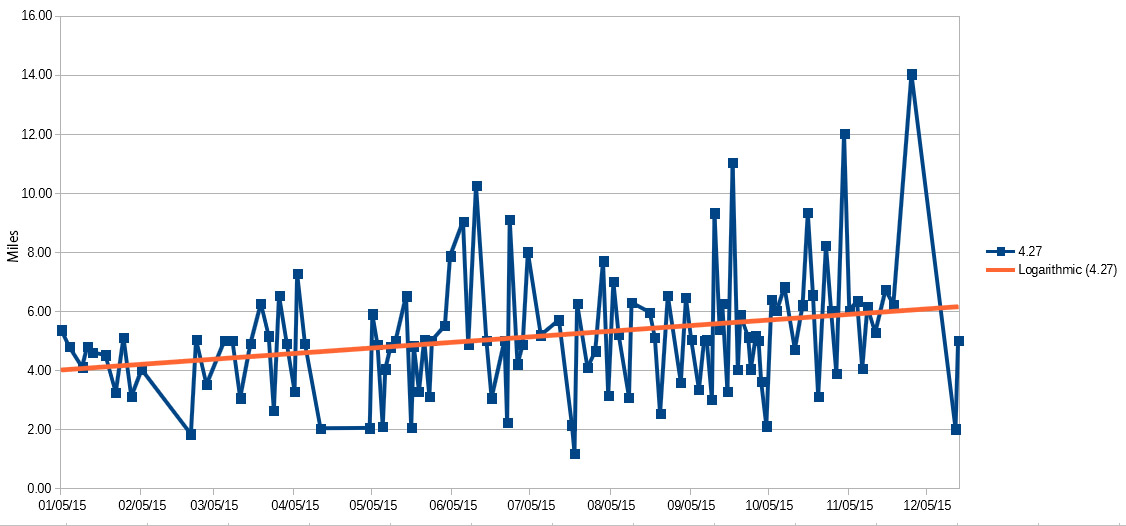 Mileage chart. © 2015 Peter Wetzel.